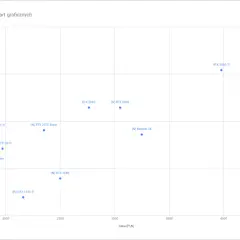 Wykres przedstawia stosunek ceny do osiągów kart graficznych, pokazując FPS w rozdzielczości 1080p w zależności od ceny w PLN.