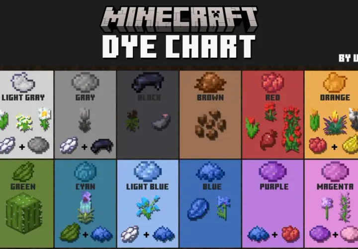 Wykres barwników Minecraft pokazuje, jak uzyskać różne kolory, od białego po różowy. Zobacz, jakie przedmioty są potrzebne do stworzenia każdego z nich.