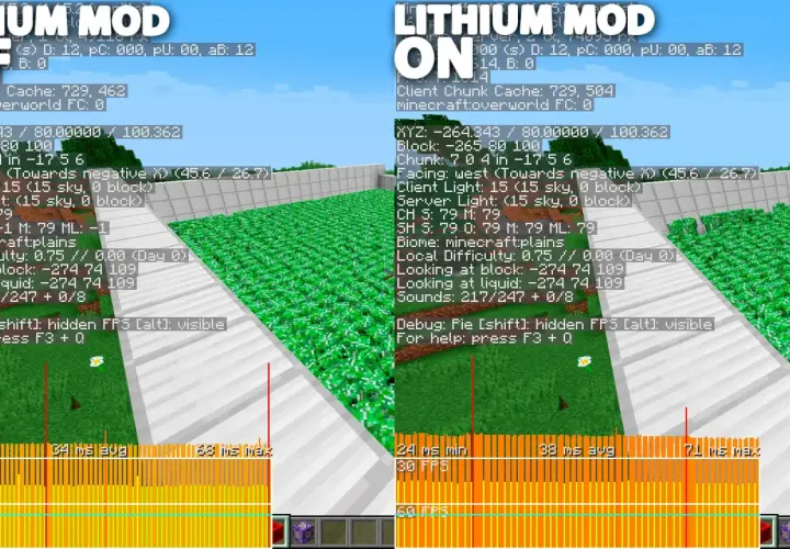Porównanie wydajności gry Minecraft z włączonym i wyłączonym modem Lithium. Po prawej stronie, z modem Lithium ON, widać płynniejszą rozgrywkę i wyższe FPS.