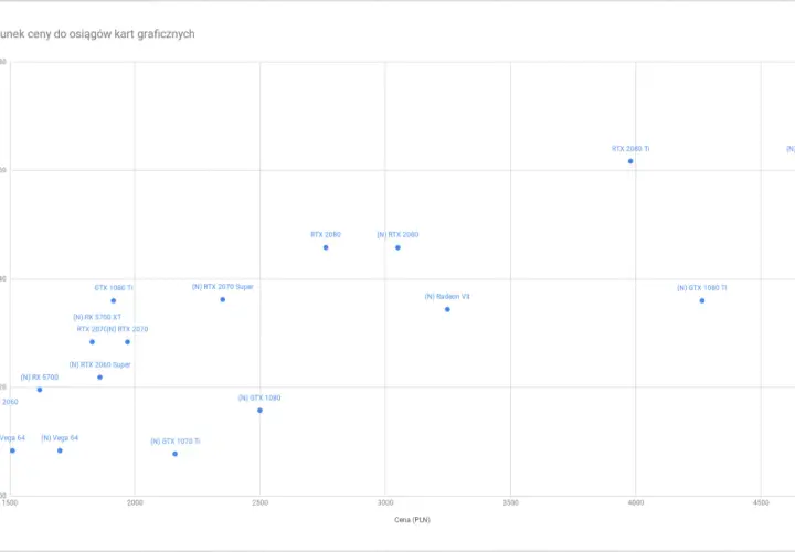 Wykres przedstawia stosunek ceny do osiągów kart graficznych, pokazując FPS w rozdzielczości 1080p w zależności od ceny w PLN.