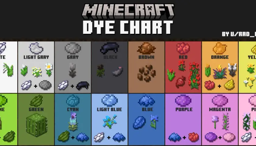 Wykres barwników Minecraft pokazuje, jak uzyskać różne kolory, od białego po różowy. Zobacz, jakie przedmioty są potrzebne do stworzenia każdego z nich.