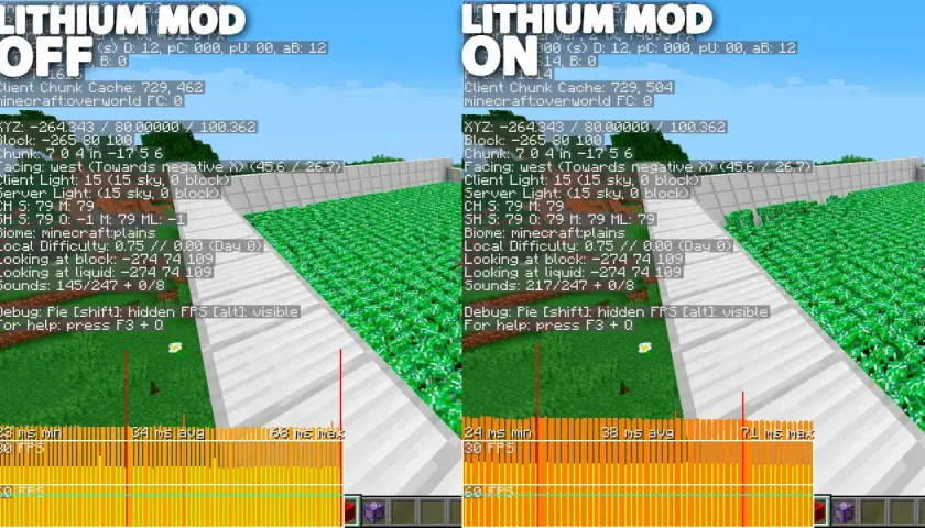 Porównanie wydajności gry Minecraft z włączonym i wyłączonym modem Lithium. Po prawej stronie, z modem Lithium ON, widać płynniejszą rozgrywkę i wyższe FPS.