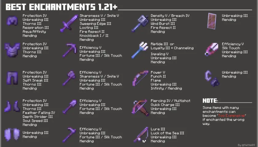 Najlepsze enchanty na łuk: Power V, Punch II, Flame, Unbreaking III, Infinity/Mending. Idealny do walki i polowań.