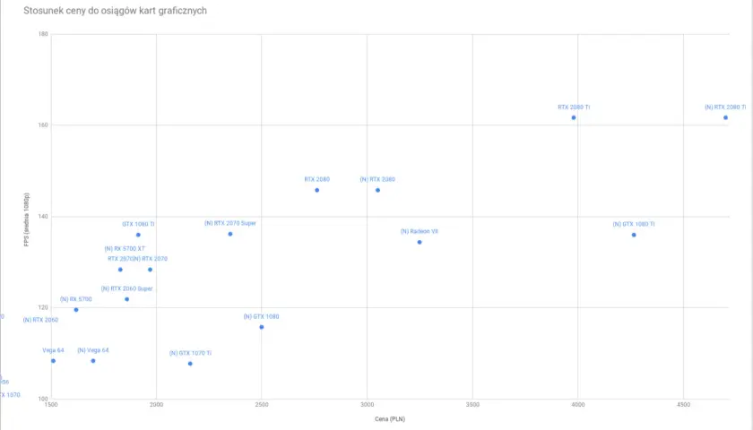 Wykres przedstawia stosunek ceny do osiągów kart graficznych, pokazując FPS w rozdzielczości 1080p w zależności od ceny w PLN.