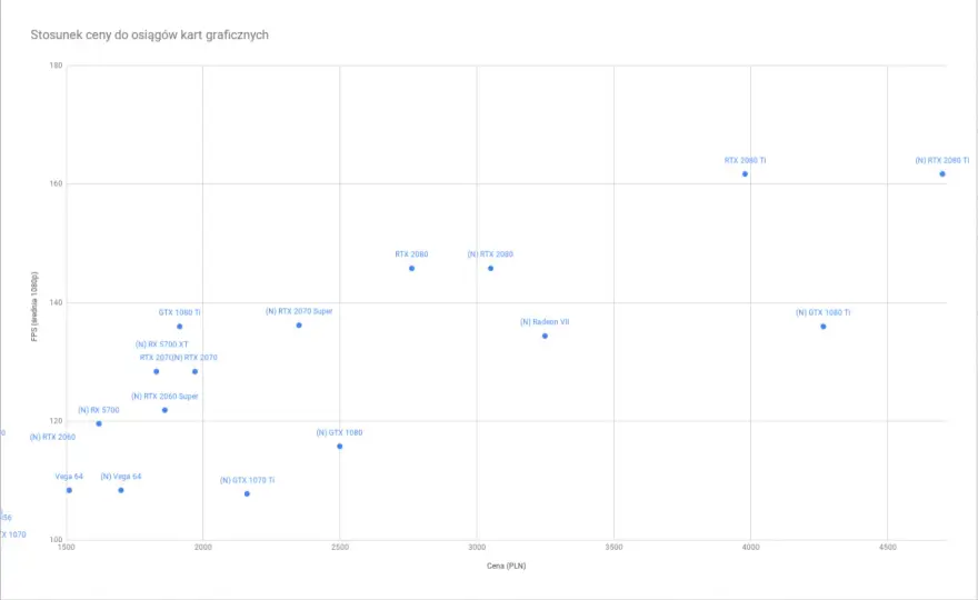 Wykres cen kart graficznych - ile kosztują i co wybrać?