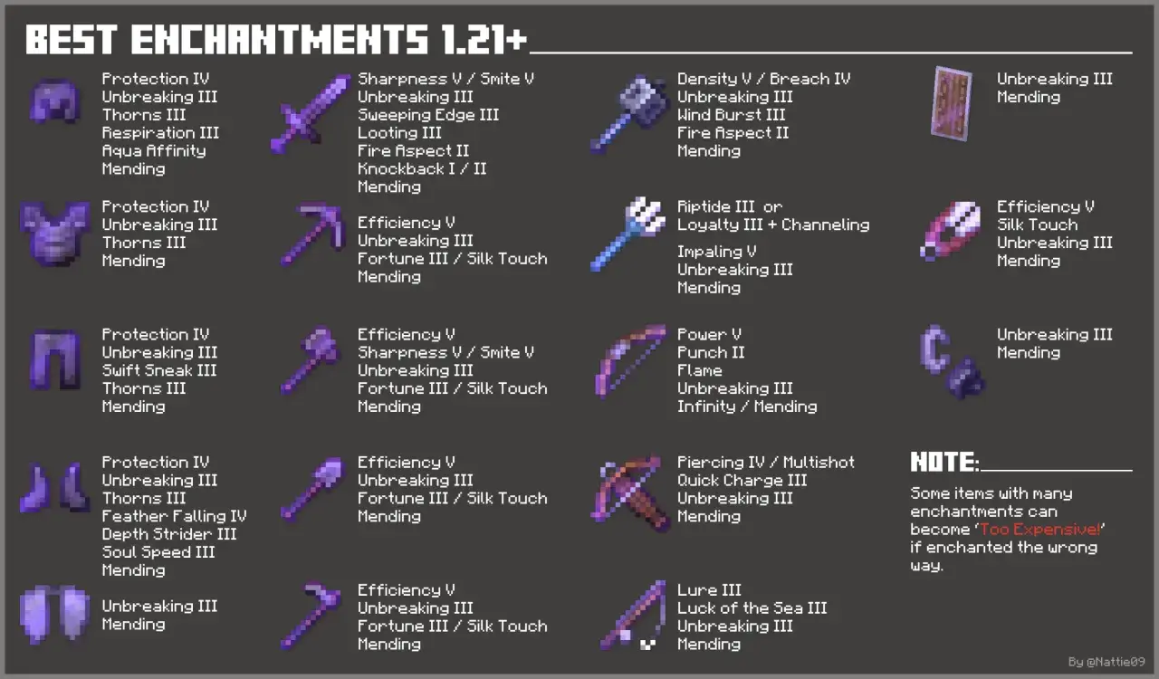 Najlepsze enchanty na łuk: Power V, Punch II, Flame, Unbreaking III, Infinity/Mending. Idealny do walki i polowań.
