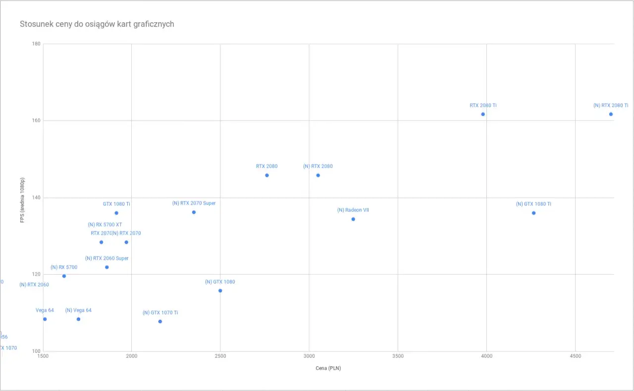 Wykres przedstawia stosunek ceny do osiągów kart graficznych, pokazując FPS w rozdzielczości 1080p w zależności od ceny w PLN.