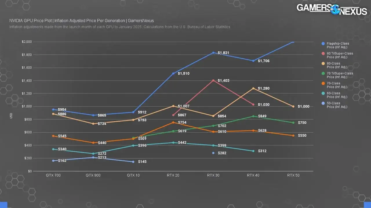 Wykres przedstawia inflacyjne ceny kart graficznych NVIDIA od GTX 700 do RTX 50.