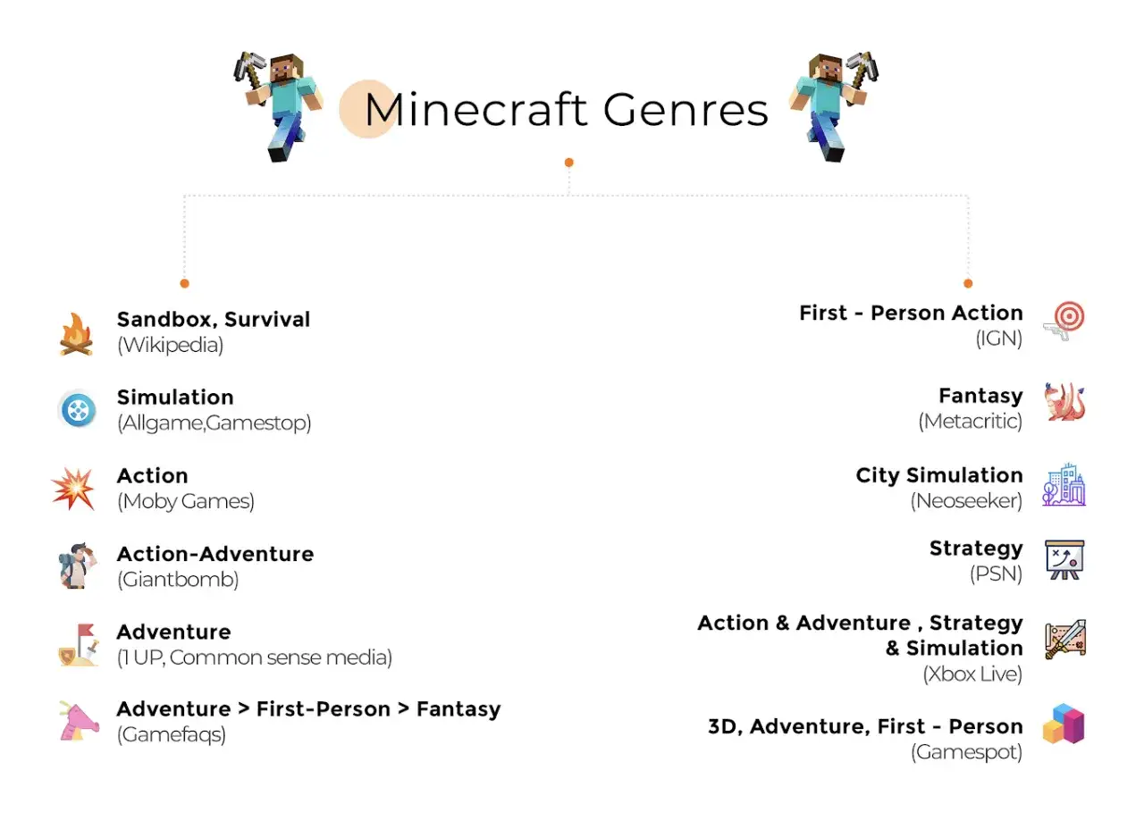 Gry multiplayer PC: Minecraft to gatunek sandbox, survival, akcja, przygoda, symulacja, fantasy, strategia.