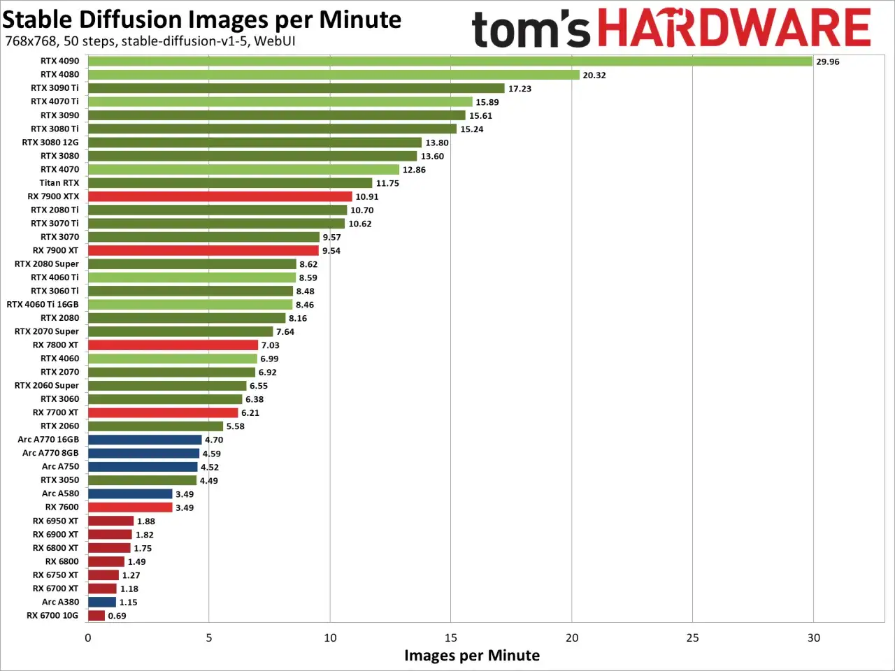 Test karty graficznej: RTX 4090 generuje 29.96 obraz&oacute;w na minutę w Stable Diffusion.