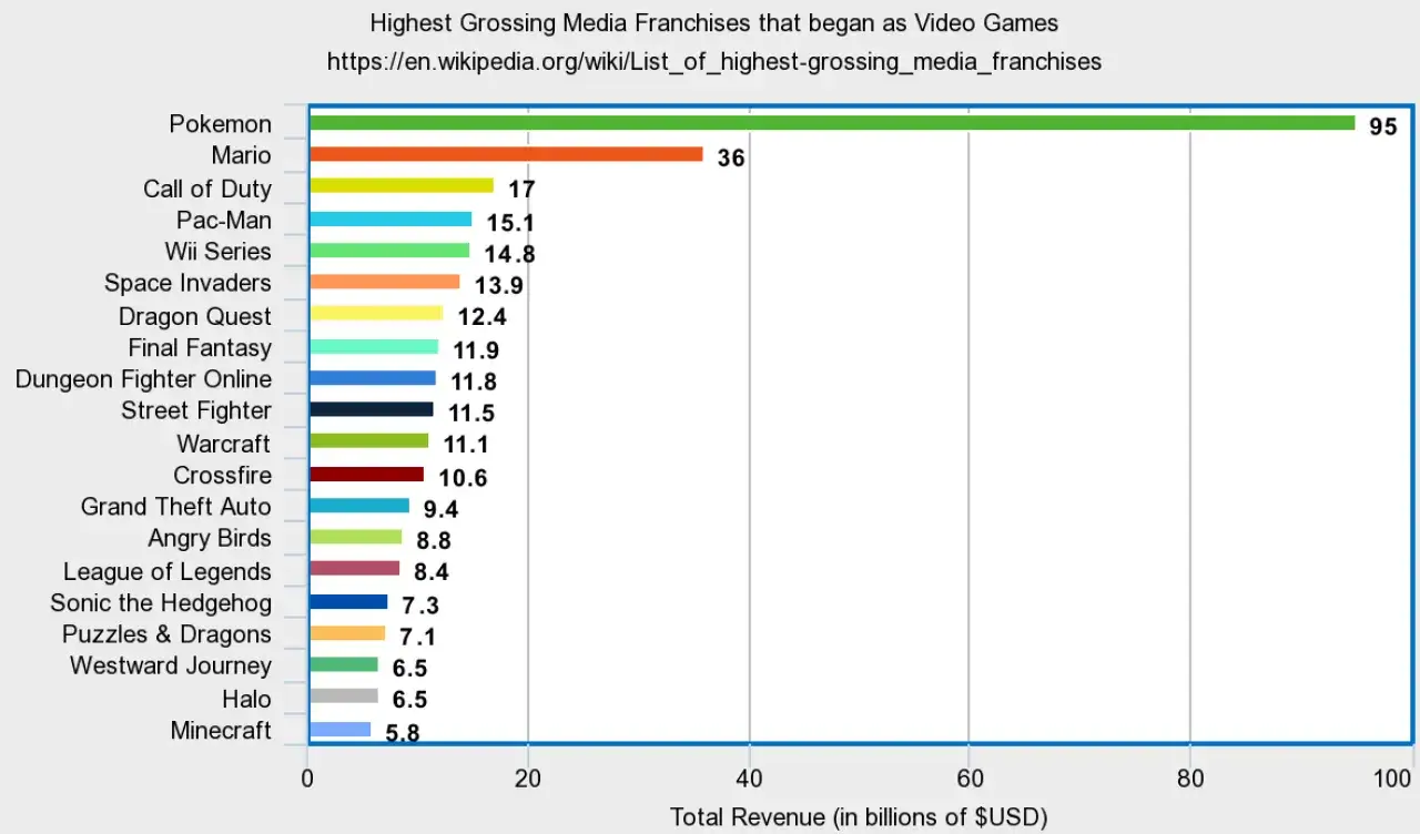 Wykres przedstawia najbardziej dochodowe gry, z Pokemonem na czele (95 mld USD). Mario zajmuje drugie miejsce (36 mld USD).